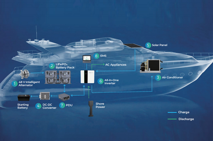 Complete Marine Battery System